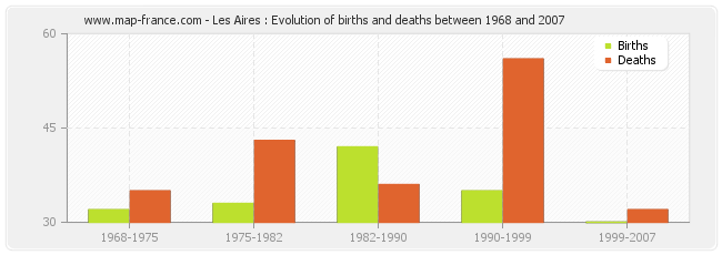 Les Aires : Evolution of births and deaths between 1968 and 2007
